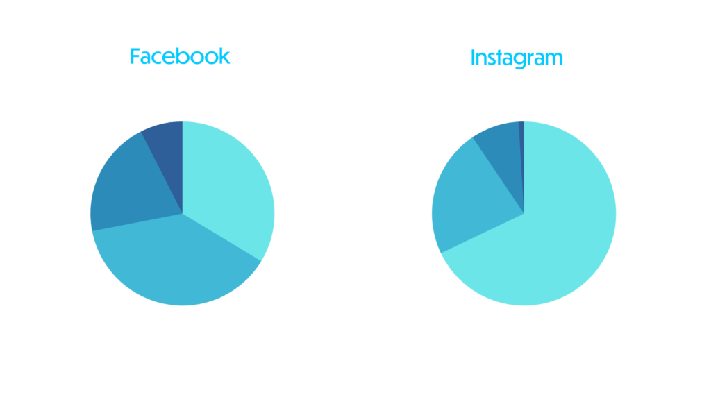 Alter der Instagram und Facebook Nutzer - Kreisdiagramm