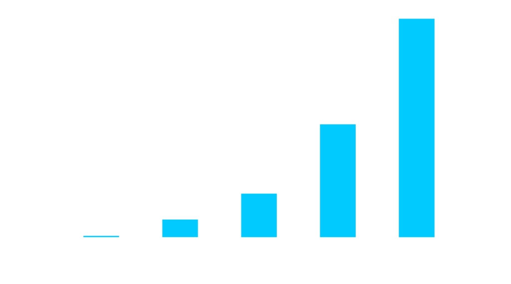 Balkendiagramm zum Suchvolumen im Bereich Jobs