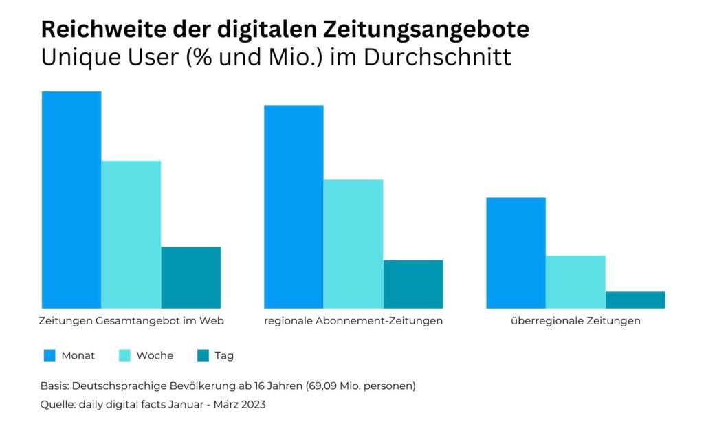 Statistik über die Reichweite digitaler Zeitungsangebote