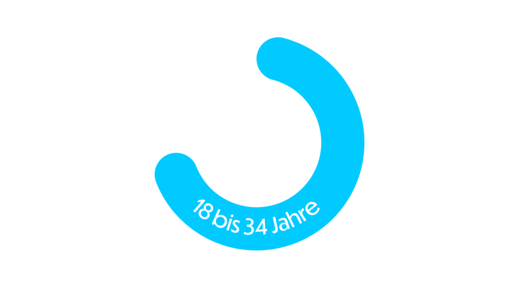 73% der 18-34 jährigen Jobsucher wurden in Social Media fündig