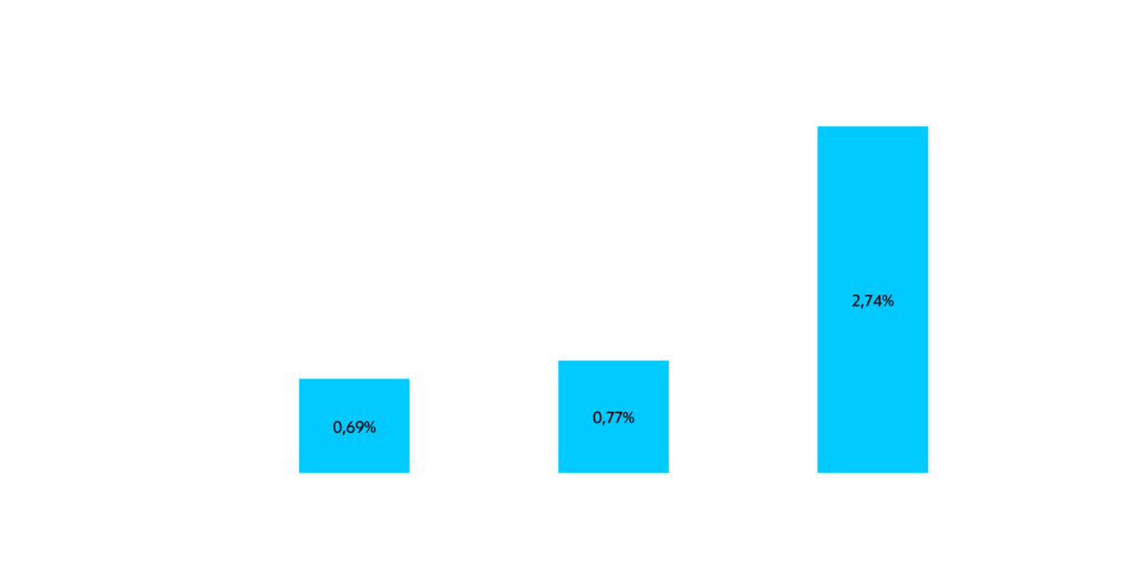 Active Sourcing Leads der Social Media Kanäle