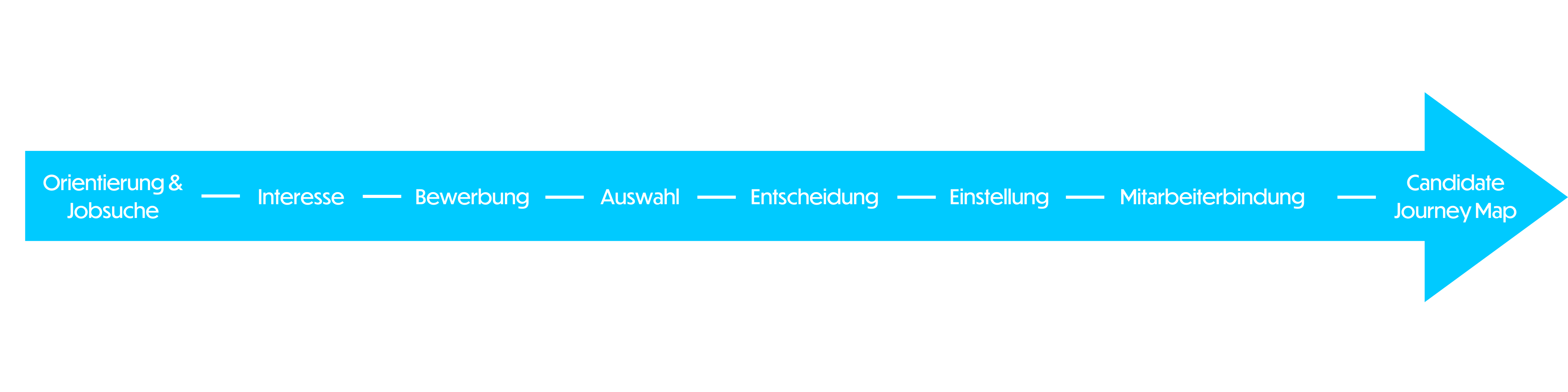 Phasen in der Candidate Journey