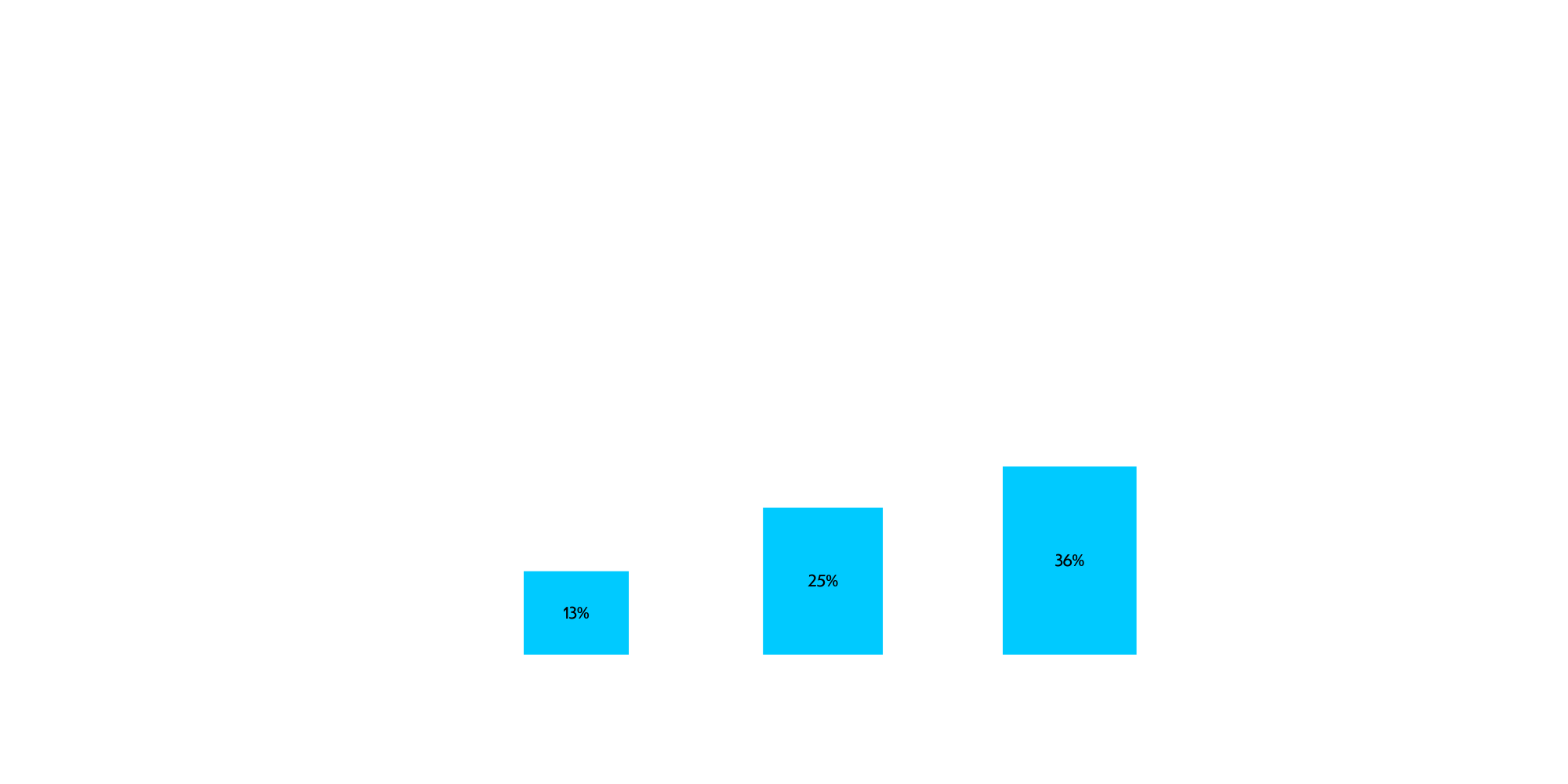 Recruiting Trend Homeoffice und dessen prozentuale Steigerung