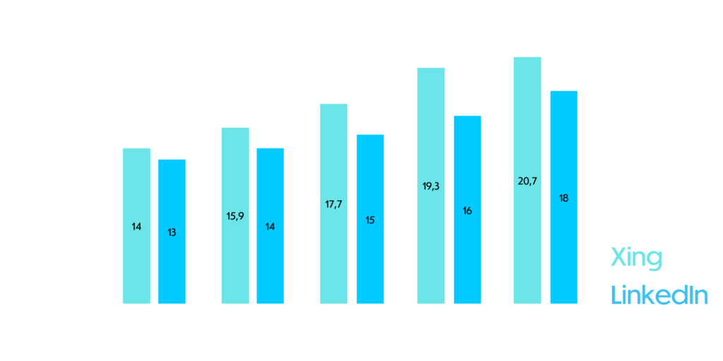 Xing und LinkedIn im Nutzerzahlen-Vergleich