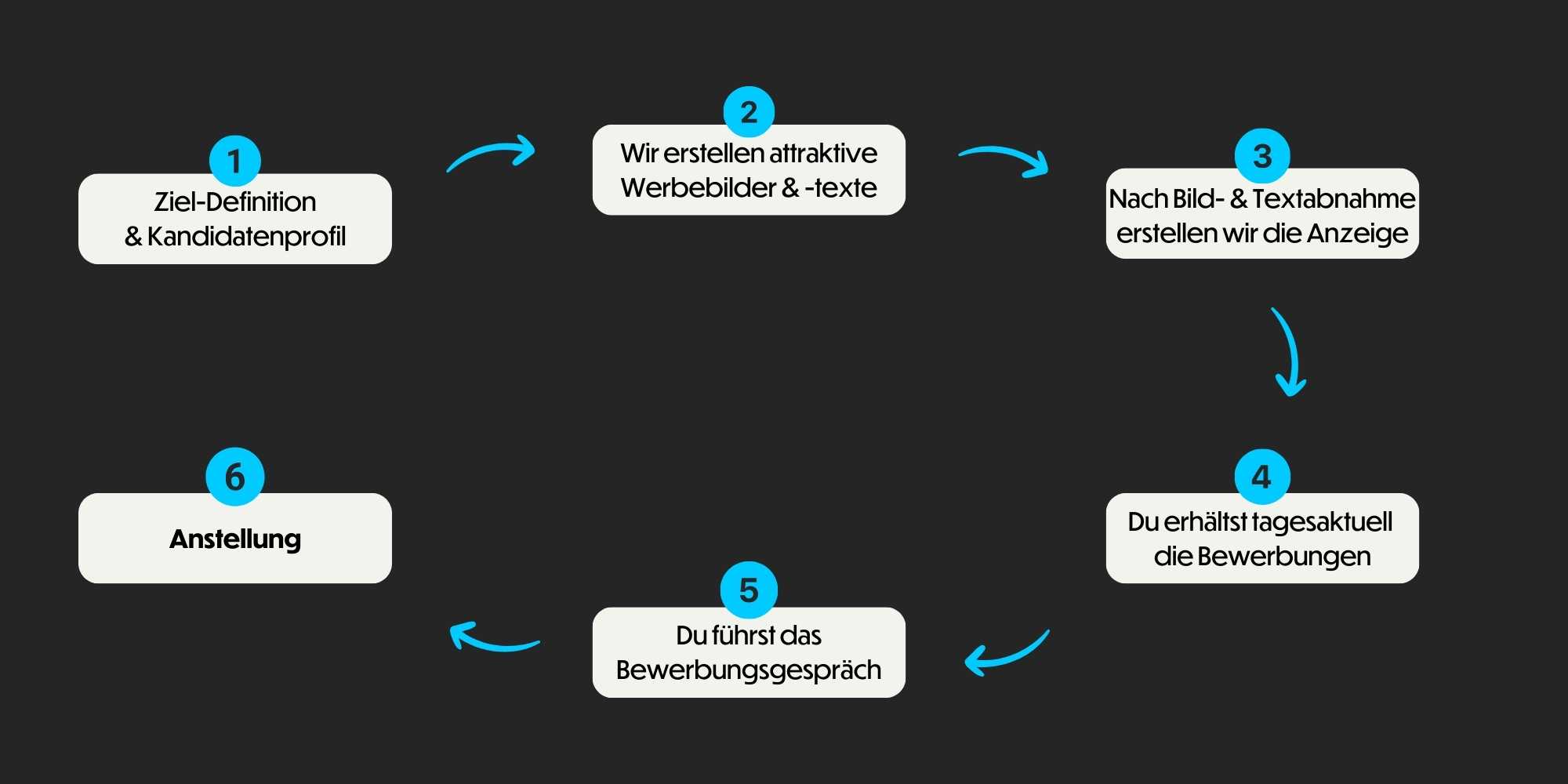 Ablauf bei unserer Agentur für Mitarbeitergewinnung