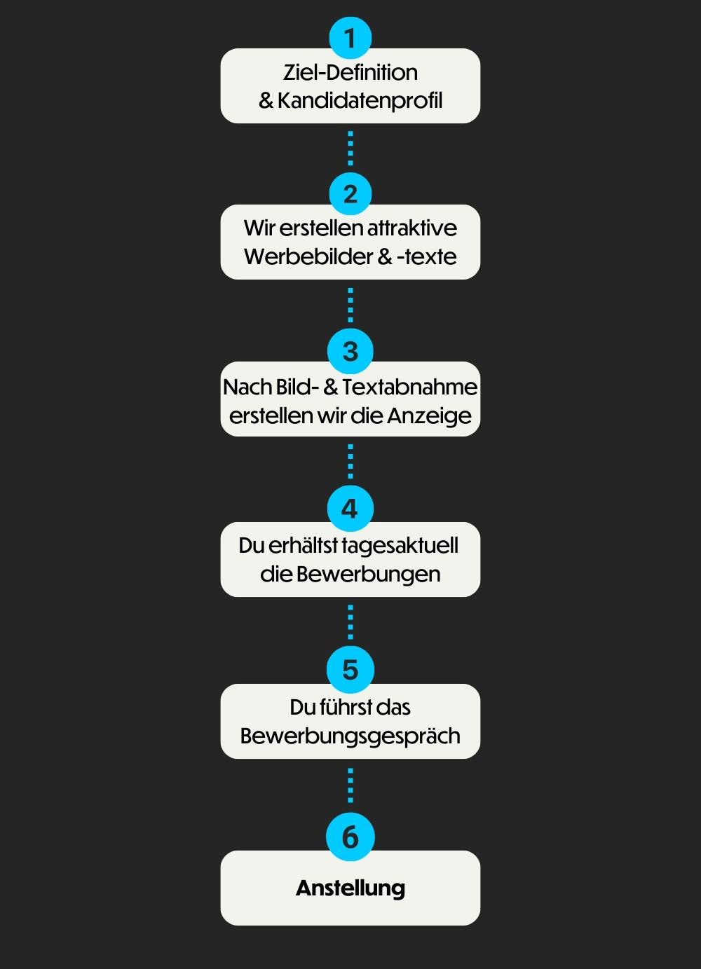 Social Recruiting Agentur für Mitarbeitergewinnung, so ist der Ablauf.