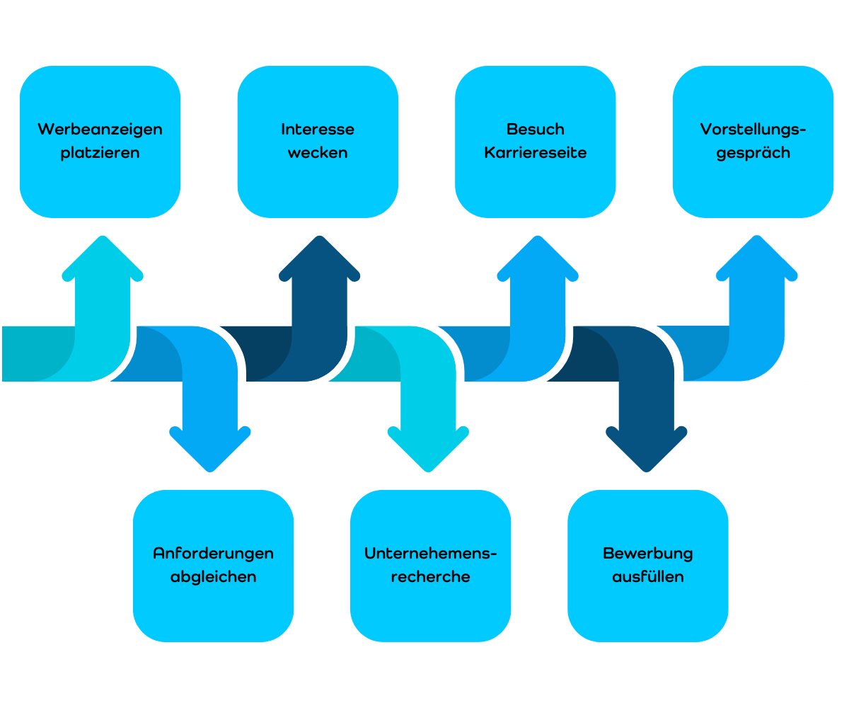 Phasen im Social Recruiting Funnel