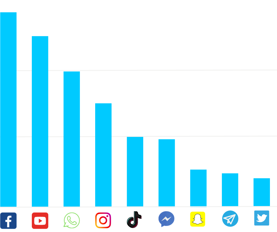 Azubi Recruiting Kanäle auf Social Media