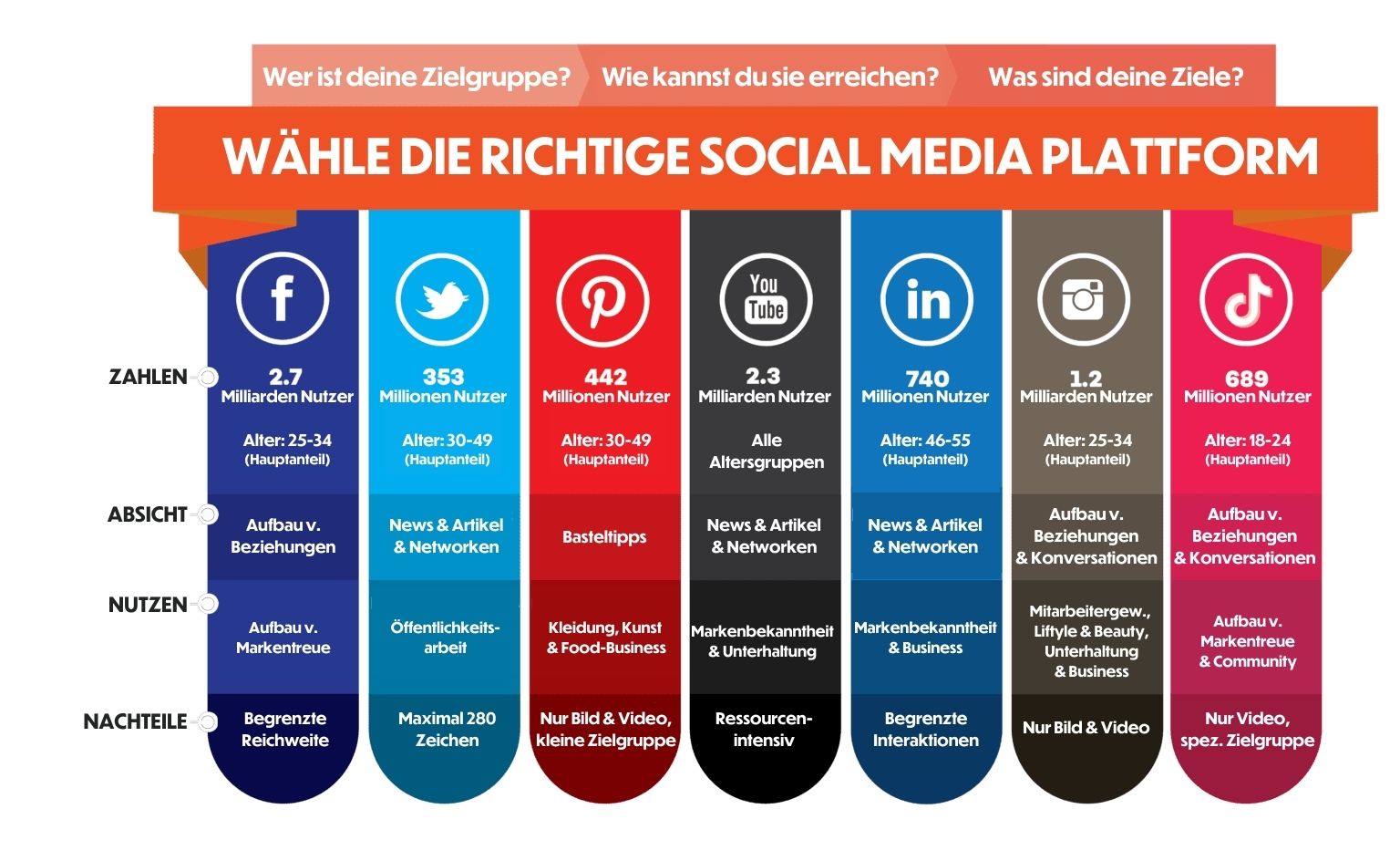 Vergleich der Social Media Plattformen