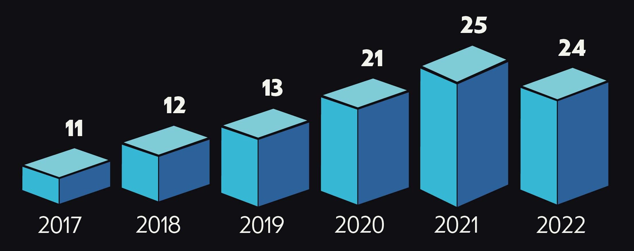 Anteil der Erwerbstätigen im Homeoffice von 2017 bis 2022