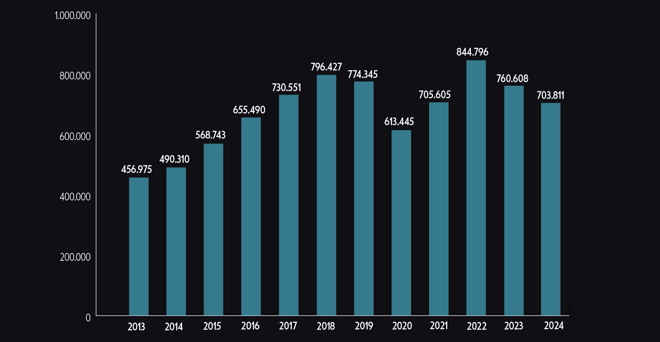 Offene, gemeldet Stellen in Deutschland von 2013 - 2024