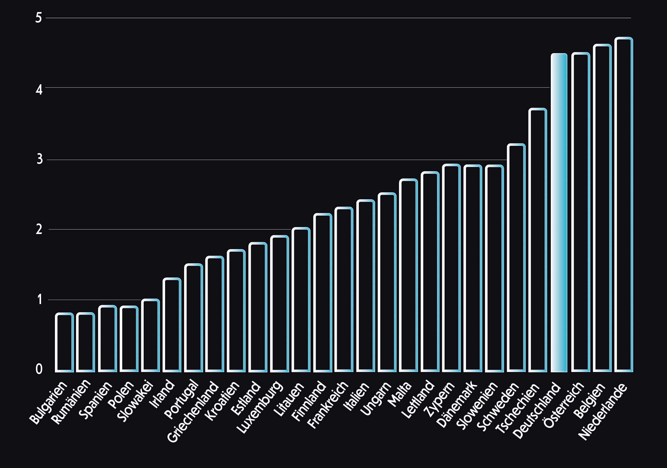 Anzahl unbesetzter Stellen in der EU (2023)