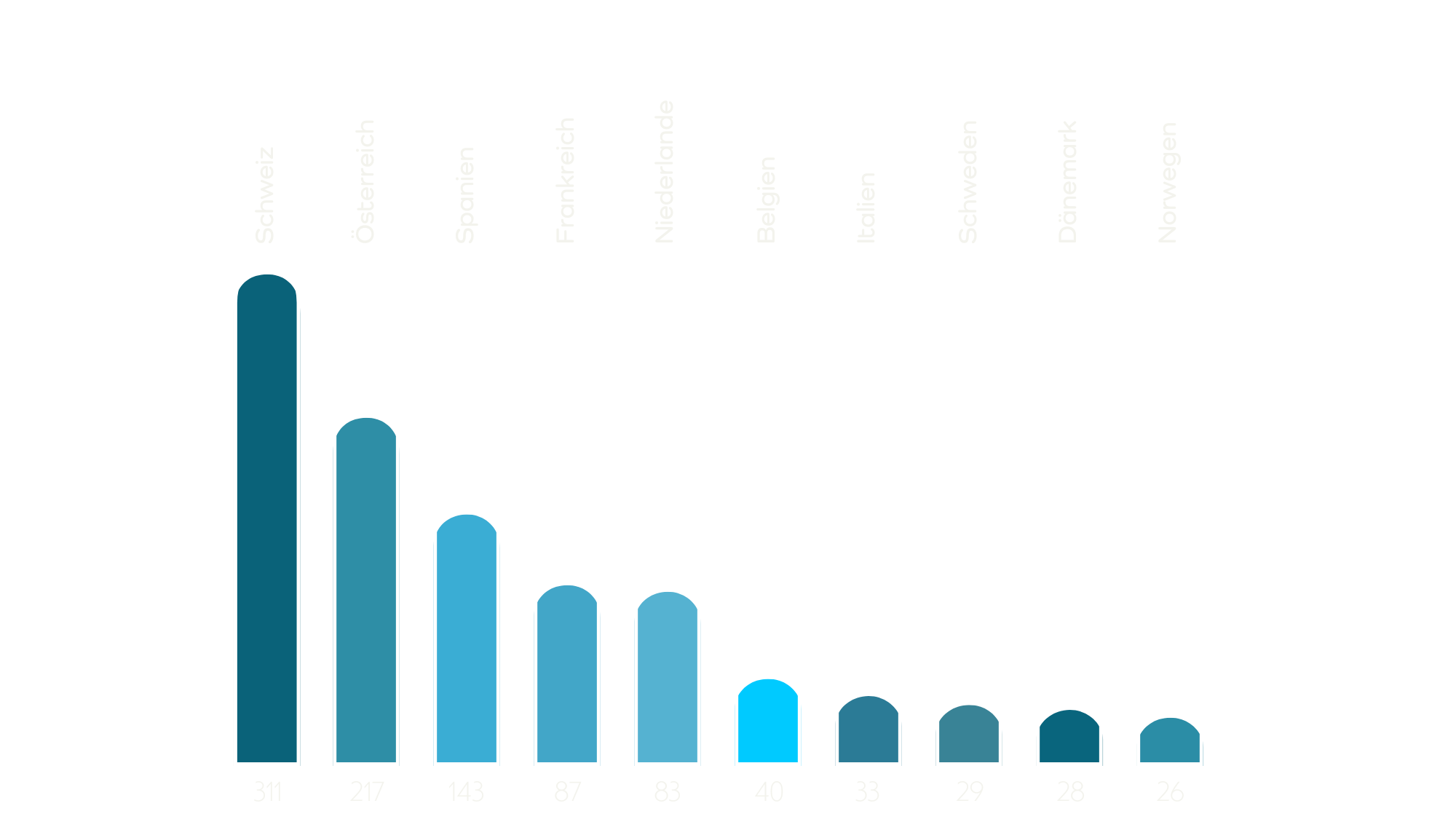 Beliebte Auswandersziele der Deutschen im EU Ausland.