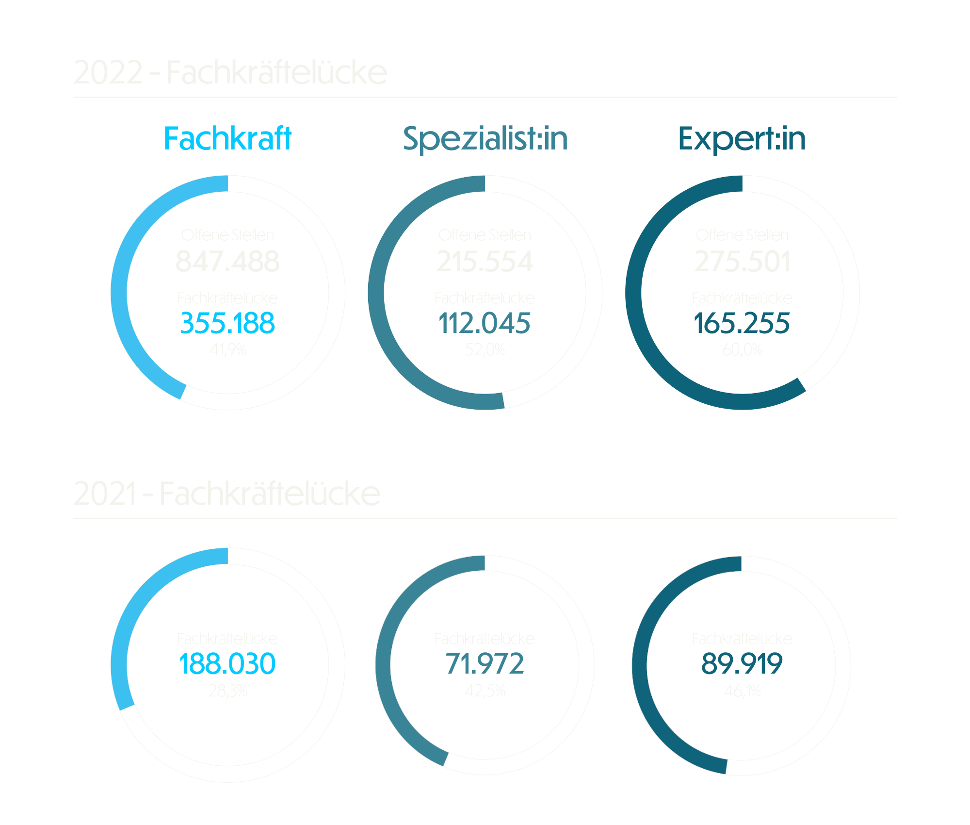 Fachkräftelücke im Jahr 2021 und 2022 bei Experten, Spezialisten und Fachkräften