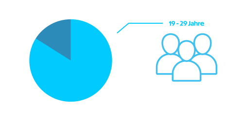 Social Media Recruiting Statistik der 19-29 Jährigen